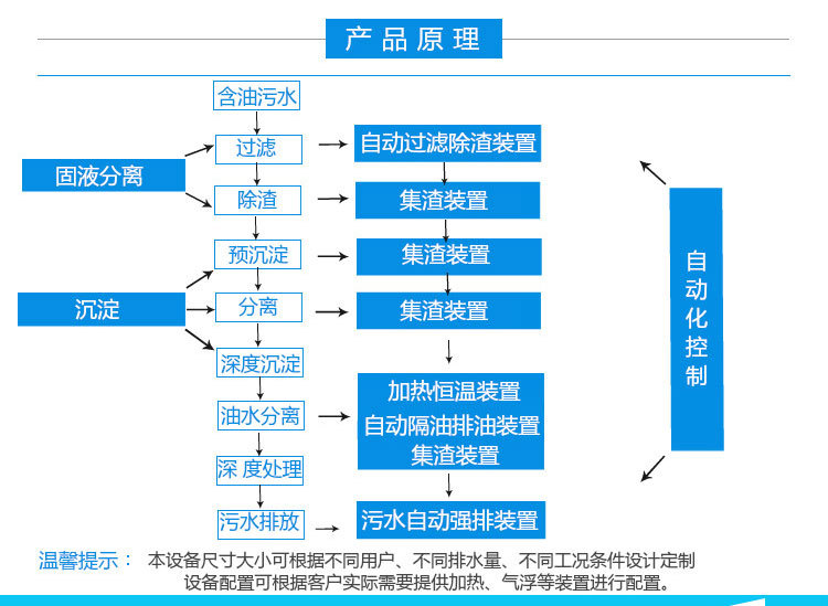 全自動隔油提升一體化設備,不銹鋼自動隔油池工作原理